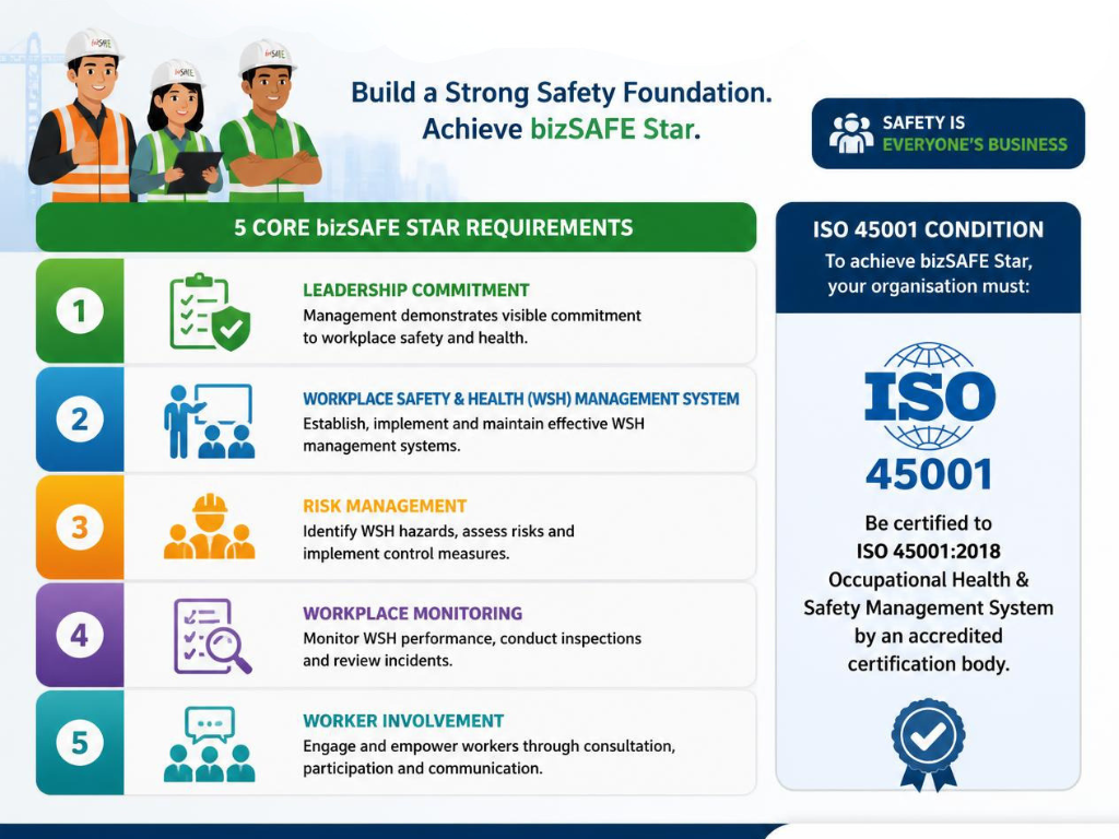bizSAFE Star Requirements: The ISO 45001 Condition